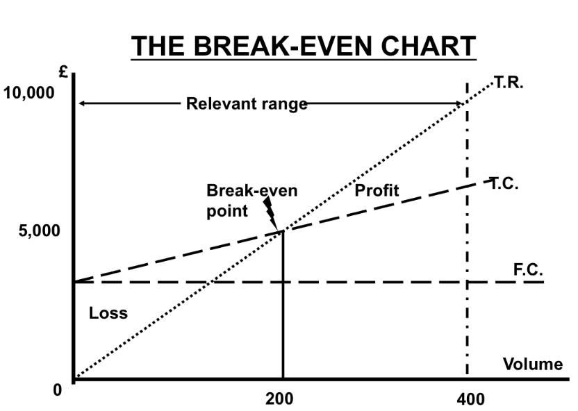 Break Even Chart Labelled